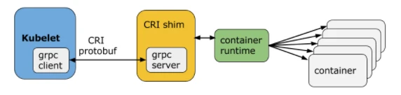 Containerd components and interfaces